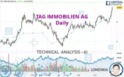 TAG IMMOBILIEN AG - Daily