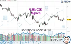 USD/CZK - Täglich