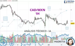 CAD/MXN - 1H