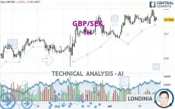 GBP/SEK - 1H