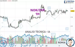 NOK/ZAR - 1H