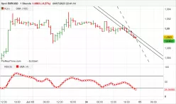 EUR/USD - 1H