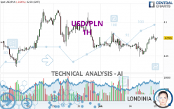 USD/PLN - 1H