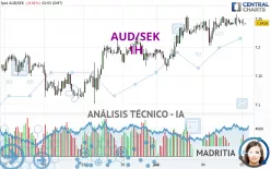 AUD/SEK - 1H