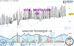 IOTA - MIOTA/USD - 1 uur