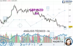 GBP/NZD - 1H