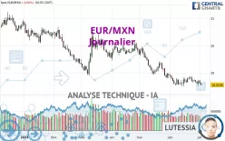 EUR/MXN - Giornaliero