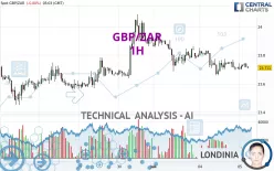 GBP/ZAR - 1H