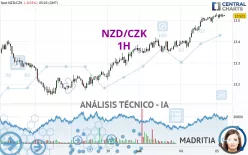 NZD/CZK - 1H