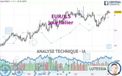 EUR/ILS - Journalier