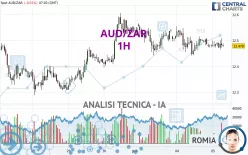 AUD/ZAR - 1H