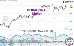 HERMES INTL - Täglich