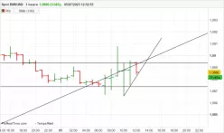 EUR/USD - 1H