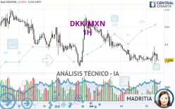 DKK/MXN - 1H