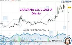 CARVANA CO. CLASS A - Diario