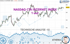 NASDAQ CTA INTERNET INDEX - 1 uur