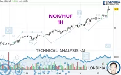 NOK/HUF - 1H