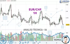 EUR/CHF - 1H