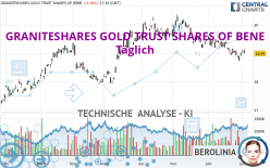 GRANITESHARES GOLD TRUST SHARES OF BENE - Täglich