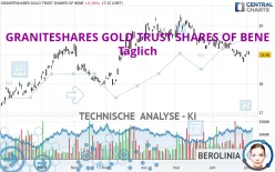 GRANITESHARES GOLD TRUST SHARES OF BENE - Journalier