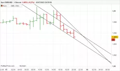 EUR/USD - 1H