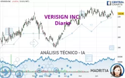 VERISIGN INC. - Täglich