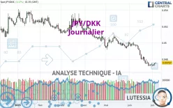 JPY/DKK - Journalier