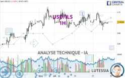 USD/ILS - 1H