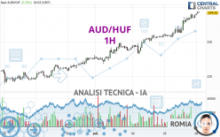 AUD/HUF - 1H