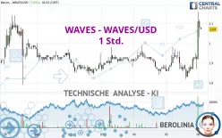 WAVES - WAVES/USD - 1 Std.