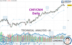 CHF/CNH - Giornaliero
