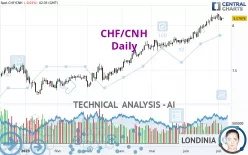 CHF/CNH - Daily