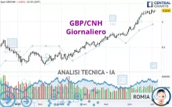 GBP/CNH - Giornaliero