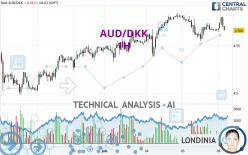 AUD/DKK - 1H