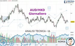 AUD/HKD - Giornaliero