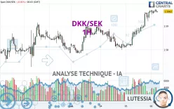 DKK/SEK - 1H