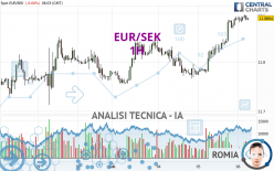 EUR/SEK - 1 Std.