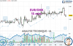 EUR/DKK - 15 min.