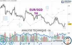 EUR/SGD - 1H