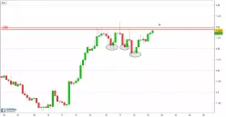 EUR/USD - 4H