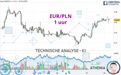 EUR/PLN - 1 uur