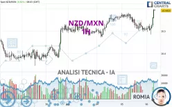 NZD/MXN - 1H