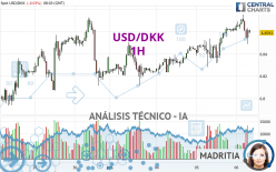 USD/DKK - 1H