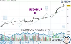 USD/HUF - 1H