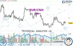 EUR/CNH - 1H