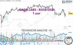 OASIS LABS - ROSE/USD - 1 uur