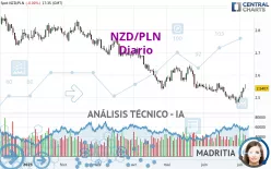 NZD/PLN - Dagelijks