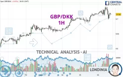 GBP/DKK - 1H