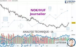 NOK/HUF - Journalier