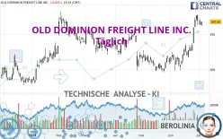 OLD DOMINION FREIGHT LINE INC. - Täglich